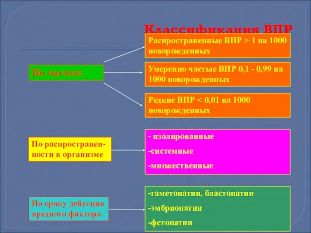 Классификация ВПР По частоте По распространен-ности в организме Умеренно частые ВПР