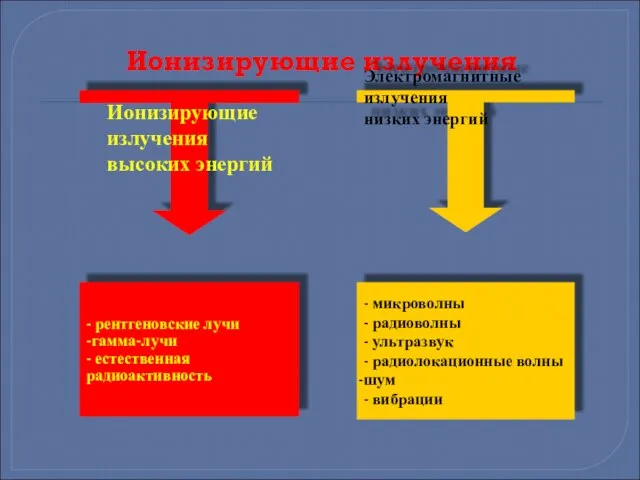 Ионизирующие излучения Электромагнитные излучения низких энергий - рентгеновские лучи -гамма-лучи -