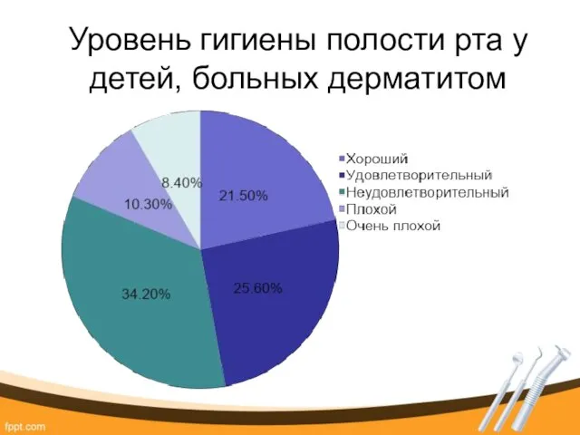 Уровень гигиены полости рта у детей, больных дерматитом