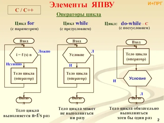 Элементы ЯПВУ Операторы цикла Цикл while (с предусловием) Цикл: do-while –