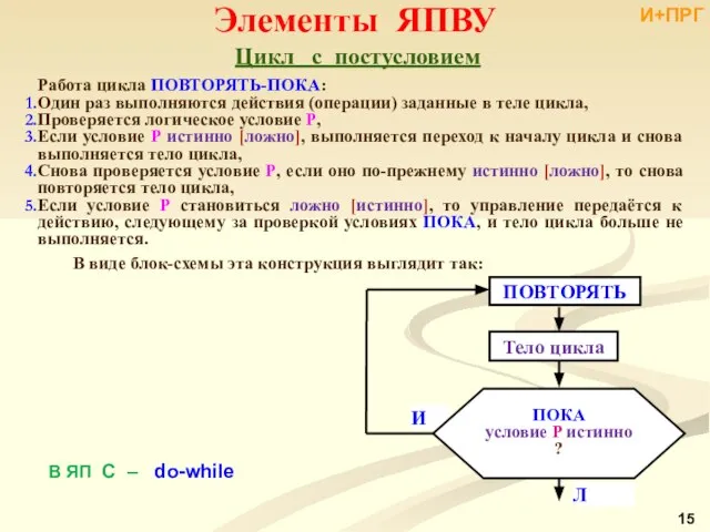 Элементы ЯПВУ Цикл с постусловием Работа цикла ПОВТОРЯТЬ-ПОКА: Один раз выполняются