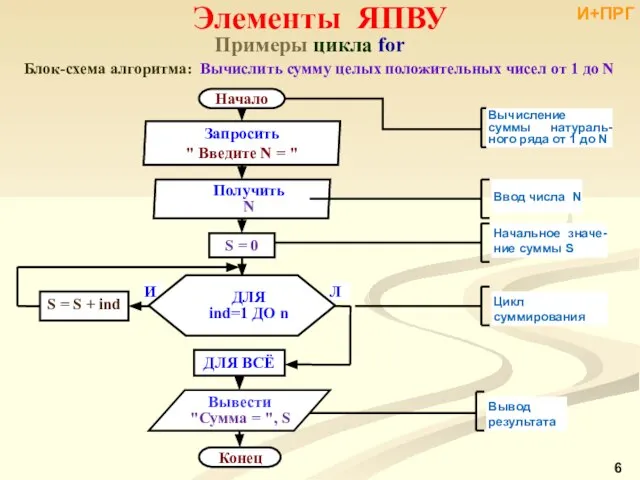 Примеры цикла for Блок-схема алгоритма: Вычислить сумму целых положительных чисел от