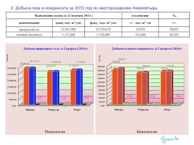 2. Добыча газа и конденсата за 2013 год по месторождению Амангельды