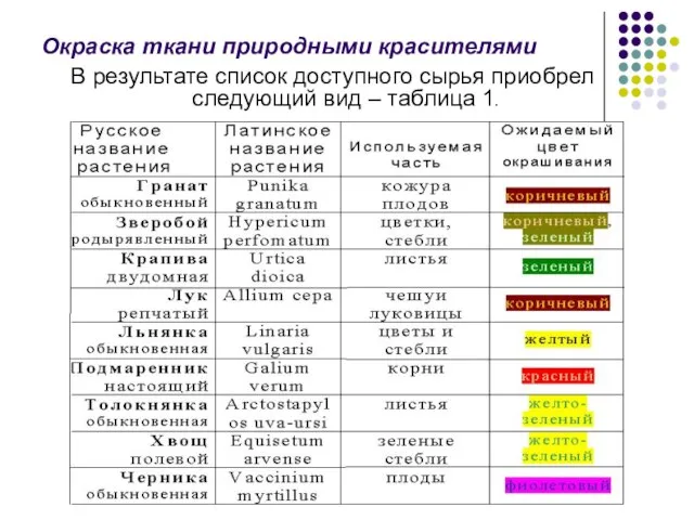 Окраска ткани природными красителями В результате список доступного сырья приобрел следующий вид – таблица 1.