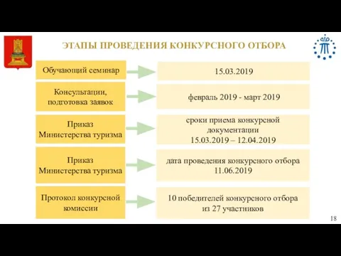 ЭТАПЫ ПРОВЕДЕНИЯ КОНКУРСНОГО ОТБОРА Приказ Министерства туризма Приказ Министерства туризма сроки