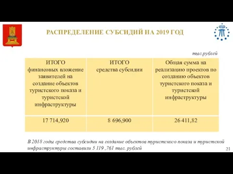 21 РАСПРЕДЕЛЕНИЕ СУБСИДИЙ НА 2019 ГОД тыс.рублей В 2018 годы средства