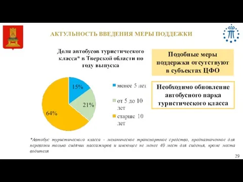 АКТУЛЬНОСТЬ ВВЕДЕНИЯ МЕРЫ ПОДДЕЖКИ 29 Подобные меры поддержки отсутствуют в субъектах