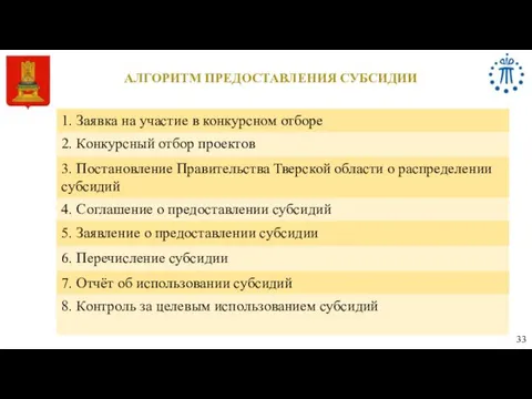 АЛГОРИТМ ПРЕДОСТАВЛЕНИЯ СУБСИДИИ 33