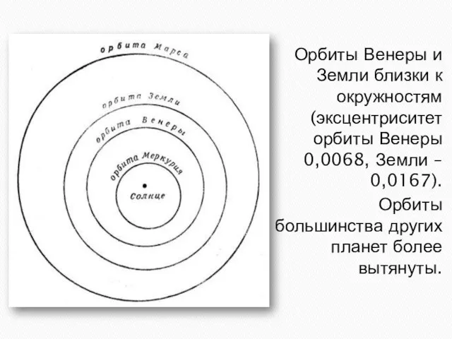 Орбиты Венеры и Земли близки к окружностям (эксцентриситет орбиты Венеры 0,0068,