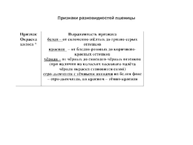 Признаки разновидностей пшеницы