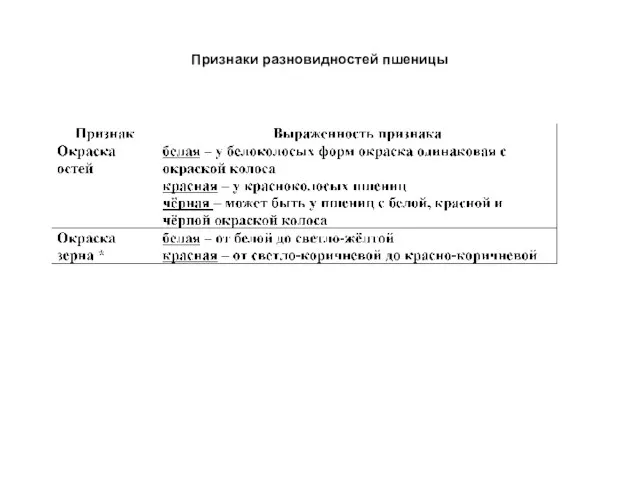 Признаки разновидностей пшеницы