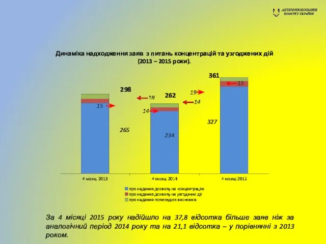 Динаміка надходження заяв з питань концентрацій та узгоджених дій (2013 –