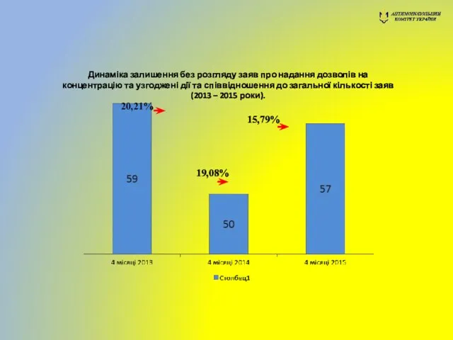 Динаміка залишення без розгляду заяв про надання дозволів на концентрацію та