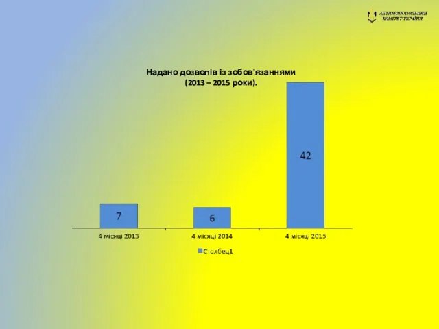 Надано дозволів із зобов'язаннями (2013 – 2015 роки).