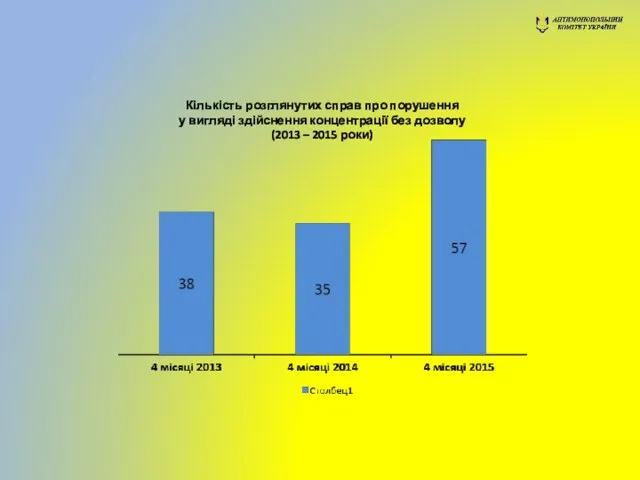 Кількість розглянутих справ про порушення у вигляді здійснення концентрації без дозволу (2013 – 2015 роки)