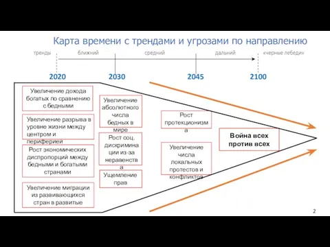 Карта времени с трендами и угрозами по направлению 2020 2030 2100