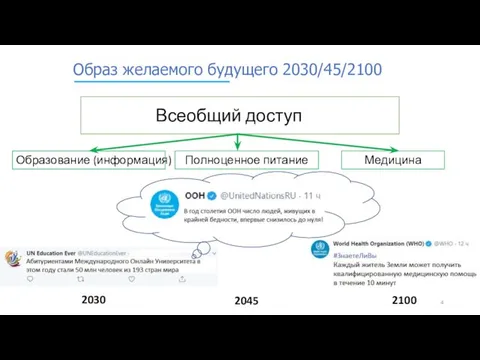 Образ желаемого будущего 2030/45/2100 Всеобщий доступ Образование (информация) Полноценное питание Медицина 2030 2045 2100