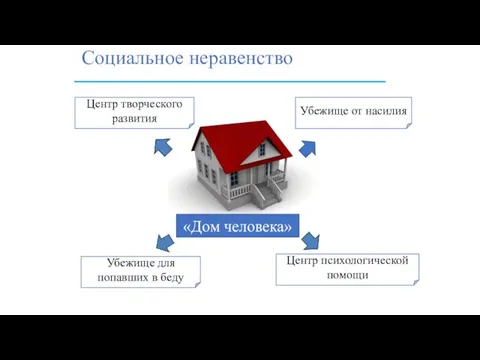 Социальное неравенство Убежище от насилия Центр творческого развития Центр психологической помощи