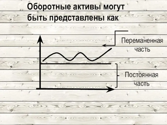 Оборотные активы могут быть представлены как Постоянная часть Переманенная часть