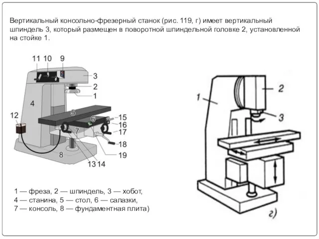 Вертикальный консольно-фрезерный станок (рис. 119, г) имеет вертикальный шпиндель 3, который