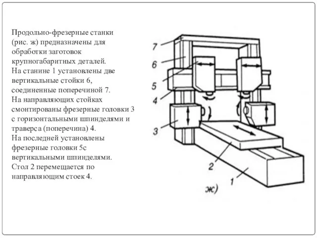 Продольно-фрезерные станки (рис. ж) предназначены для обработки заготовок крупногабаритных деталей. На