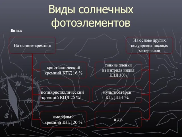 Виды солнечных фотоэлементов Виды: