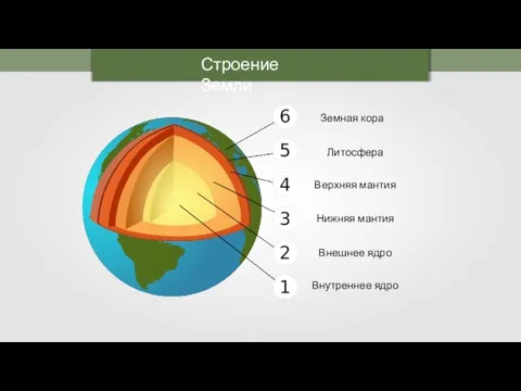 Строение Земли Внутреннее ядро Земная кора Литосфера Верхняя мантия Нижняя мантия Внешнее ядро