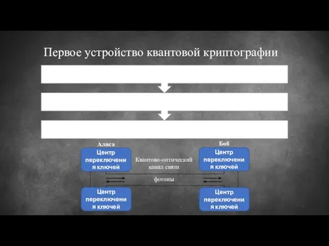 Первое устройство квантовой криптографии Центр переключения ключей Центр переключения ключей Центр