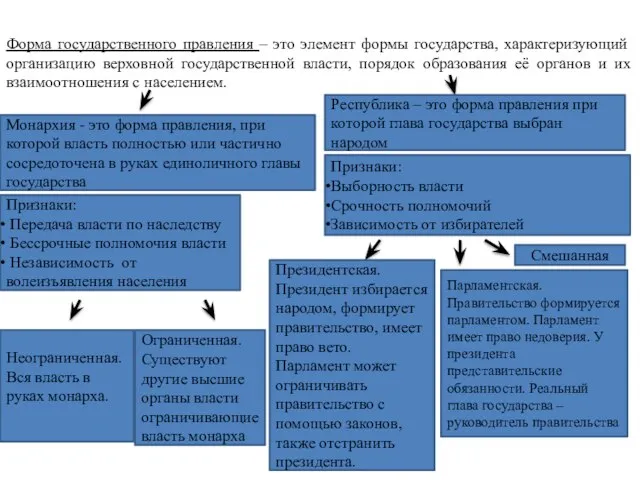 Форма государственного правления Форма государственного правления – это элемент формы государства,