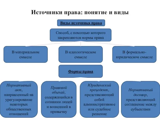 Источники права: понятие и виды Виды источника права Способ, с помощью