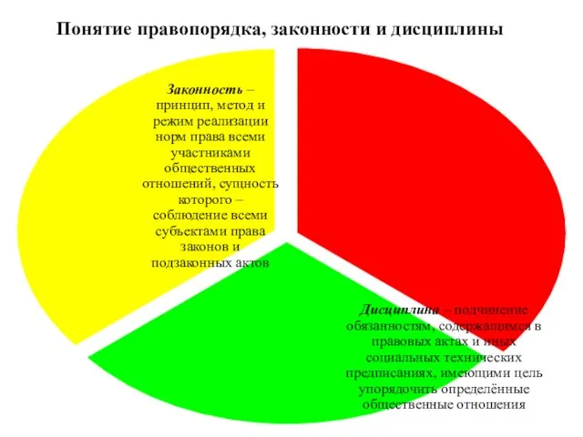 Понятие правопорядка, законности и дисциплины