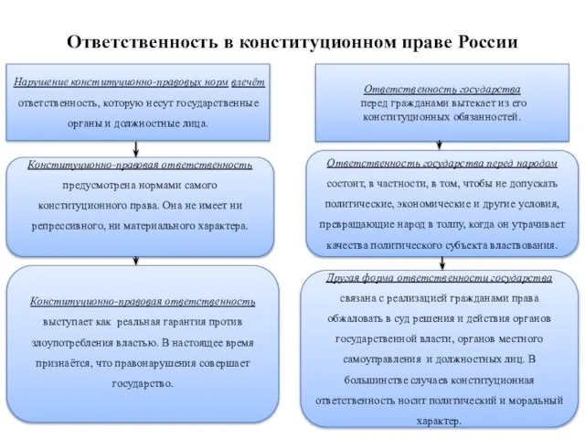 Ответственность в конституционном праве России Конституционно-правовая ответственность предусмотрена нормами самого конституционного