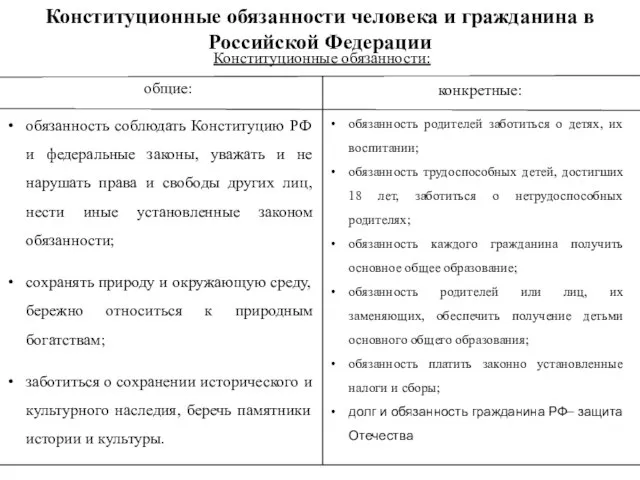 Конституционные обязанности человека и гражданина в Российской Федерации Конституционные обязанности: общие: