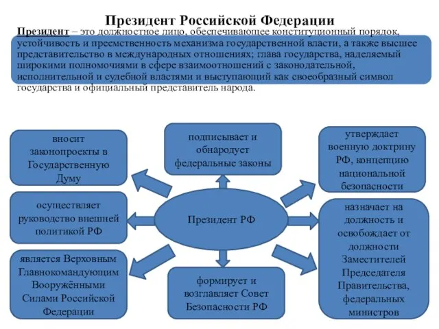 подписывает и обнародует федеральные законы Президент Российской Федерации Президент – это