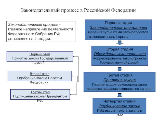 Законодательный процесс в Российской Федерации Законодательный процесс – главное направление деятельности