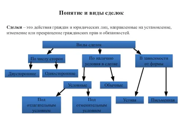 Понятие и виды сделок Сделки – это действия граждан и юридических