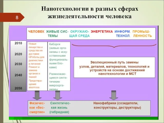 Нанотехнологии в разных сферах жизнедеятельности человека