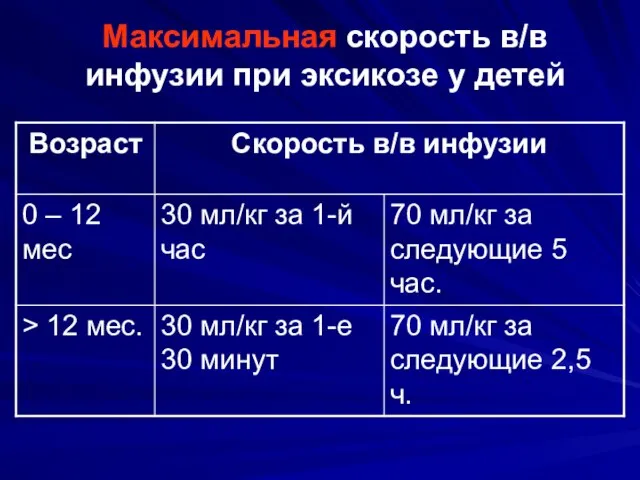 Максимальная скорость в/в инфузии при эксикозе у детей