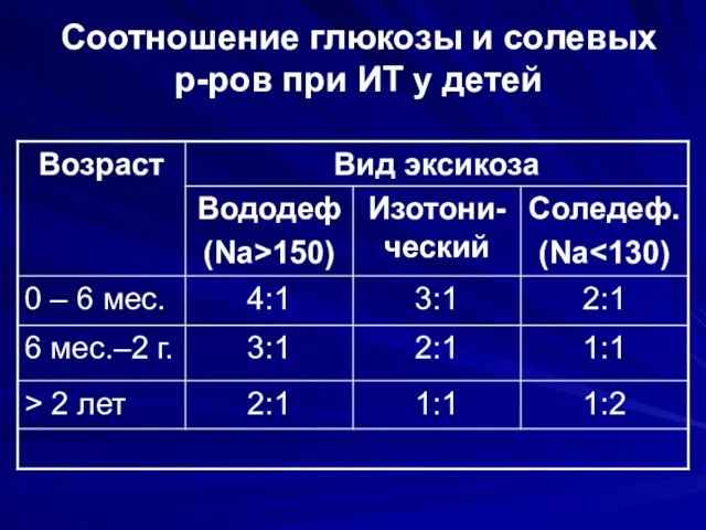 Соотношение глюкозы и солевых р-ров при ИТ у детей