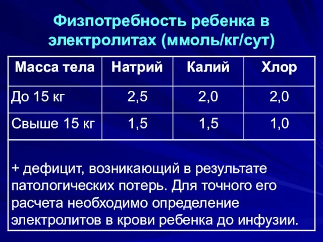 Физпотребность ребенка в электролитах (ммоль/кг/сут)