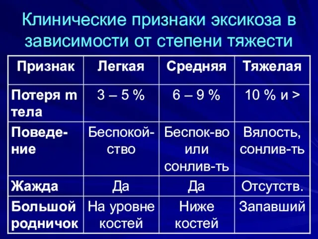 Клинические признаки эксикоза в зависимости от степени тяжести