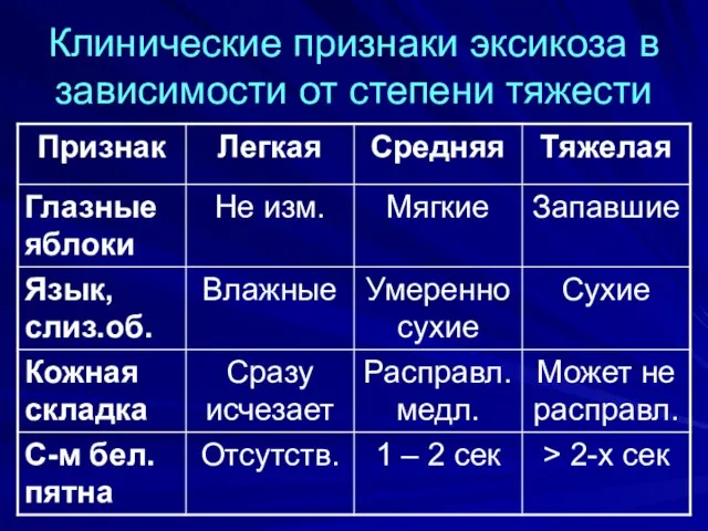 Клинические признаки эксикоза в зависимости от степени тяжести