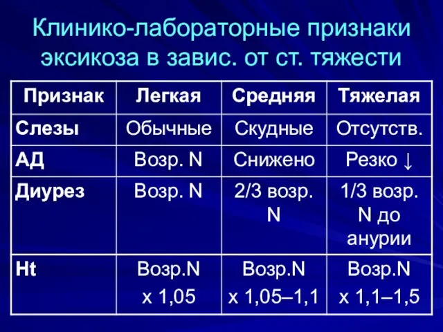 Клинико-лабораторные признаки эксикоза в завис. от ст. тяжести