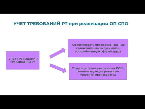 УЧЕТ ТРЕБОВАНИЙ РТ при реализации ОП СПО Сформировать профессиональную квалификацию выпускников,