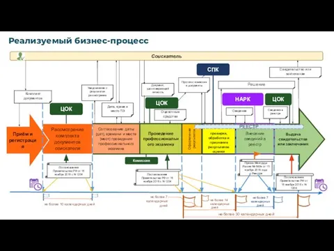 Реализуемый бизнес-процесс