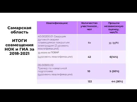 Самарская область ИТОГИ совмещения НОК и ГИА за 2018-2021