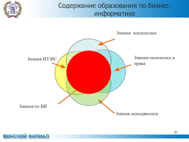 Содержание образования по бизнес-информатике Знания ИТ/ИС Знания экономики и права Знания