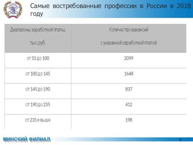 Самые востребованные профессии в России в 2018 году