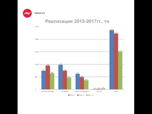 Реализация 2015-2017гг., тн