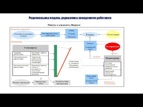 Рациональная модель управления поведением работника Работа и элементы Модели